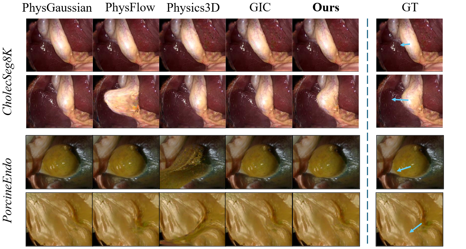 EndoGSim qualitative comparison across surgical scenes