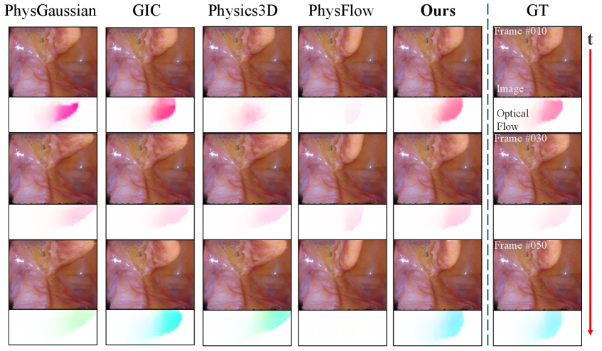 EndoGSim optical flow comparison